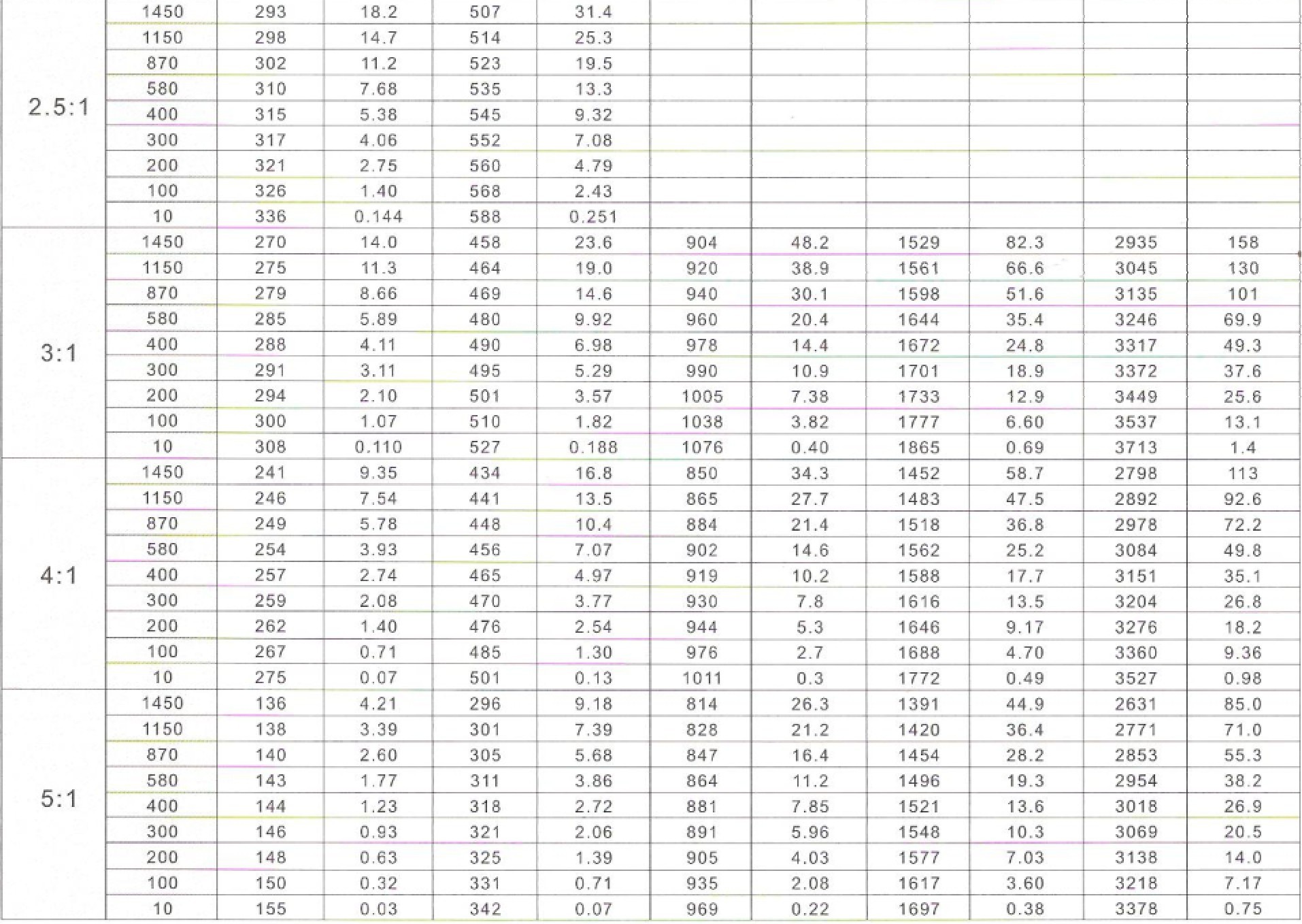 齿轮箱传动能力表 齿轮箱传动能力表